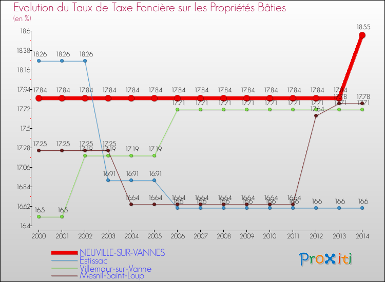 Evolution du taux de la taxe foncière sur le bati pour NEUVILLE-SUR-VANNES et les communes proches de 2000 à 2014 Comparaison des taux de taxe foncière sur le bati pour NEUVILLE-SUR-VANNES et les communes voisines de 2000 à 2014