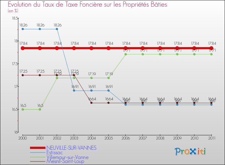 Evolution du taux de la taxe foncière sur le bati pour NEUVILLE-SUR-VANNES et les communes proches Comparaison des taux de taxe foncière sur le bati pour NEUVILLE-SUR-VANNES et les communes voisines
