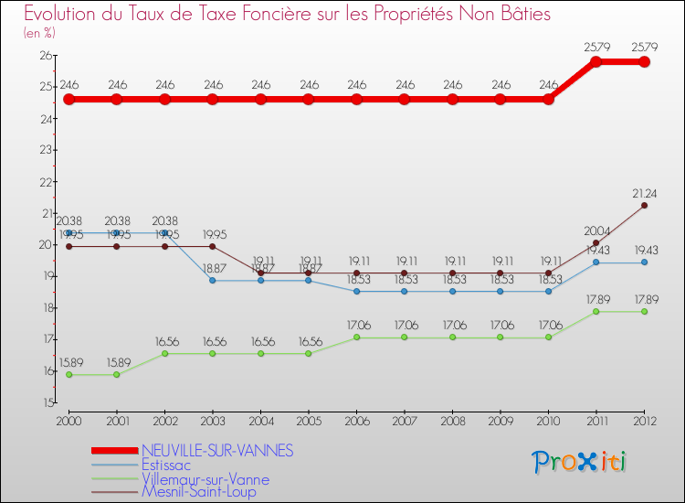 Evolution du taux de la taxe foncière sur les immeubles et terrains non batis pour NEUVILLE-SUR-VANNES et les communes proches de 2000 à 2012 Comparaison des taux de la taxe foncière sur les immeubles et terrains non batis pour NEUVILLE-SUR-VANNES et les communes voisines de 2000 à 2012