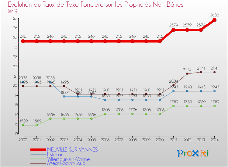 Evolution du taux de la taxe foncière sur les immeubles et terrains non batis pour NEUVILLE-SUR-VANNES et les communes proches de 2000 à 2014 Comparaison des taux de la taxe foncière sur les immeubles et terrains non batis pour NEUVILLE-SUR-VANNES et les communes voisines de 2000 à 2014