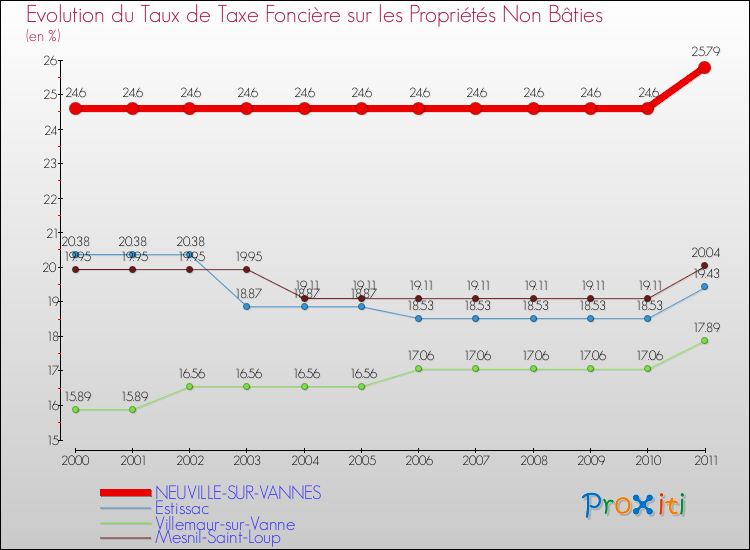 Evolution du taux de la taxe foncière sur les immeubles et terrains non batis pour NEUVILLE-SUR-VANNES et les communes proches Comparaison des taux de la taxe foncière sur les immeubles et terrains non batis pour NEUVILLE-SUR-VANNES et les communes voisines