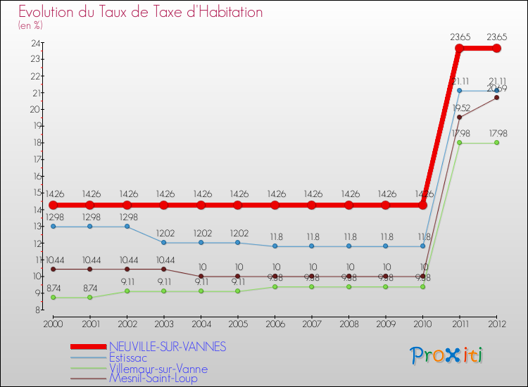 Evolution du taux de la taxe d'habitation pour NEUVILLE-SUR-VANNES et les communes proches Comparaison des taux de la taxe d'habitation pour NEUVILLE-SUR-VANNES et les communes voisines