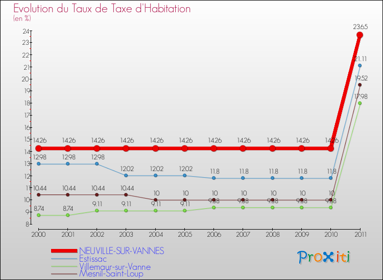 Evolution du taux de la taxe d'habitation pour NEUVILLE-SUR-VANNES et les communes proches Comparaison des taux de la taxe d'habitation pour NEUVILLE-SUR-VANNES et les communes voisines