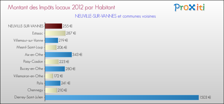 Montant des impôts locaux par Habitant pour NEUVILLE-SUR-VANNES et les communes proches Comparaison des impôts locaux par habitant pour NEUVILLE-SUR-VANNES et les communes voisines