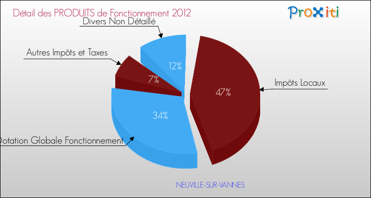 Décomposition du Budget de Fonctionnement 2012 de la commune de NEUVILLE-SUR-VANNES Budget de Fonctionnement 2012 pour la commune de NEUVILLE-SUR-VANNES