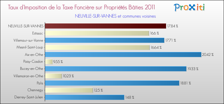 Taux d'imposition de la taxe foncière sur le bati 2011 pour NEUVILLE-SUR-VANNES et les communes proches Comparaison des taux d'imposition de la taxe foncière sur le bati 2011 pour NEUVILLE-SUR-VANNES et les communes voisines