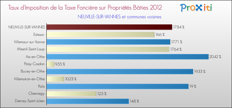 Taux d'imposition de la taxe foncière sur le bati 2012 pour NEUVILLE-SUR-VANNES et les communes proches Comparaison des taux d'imposition de la taxe foncière sur le bati 2012 pour NEUVILLE-SUR-VANNES et les communes voisines