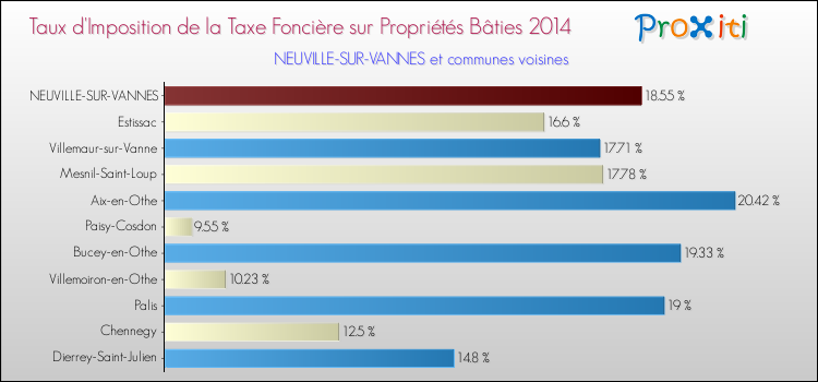 Taux d'imposition de la taxe foncière sur le bati 2014 pour NEUVILLE-SUR-VANNES et les communes proches Comparaison des taux d'imposition de la taxe foncière sur le bati 2014 pour NEUVILLE-SUR-VANNES et les communes voisines