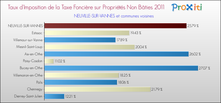 Taux d'imposition de la taxe foncière sur les immeubles et terrains non batis 2011 pour NEUVILLE-SUR-VANNES et les communes proches Comparaison des taux d'imposition de la taxe foncière sur les immeubles et terrains non batis 2011 pour NEUVILLE-SUR-VANNES et les communes voisines