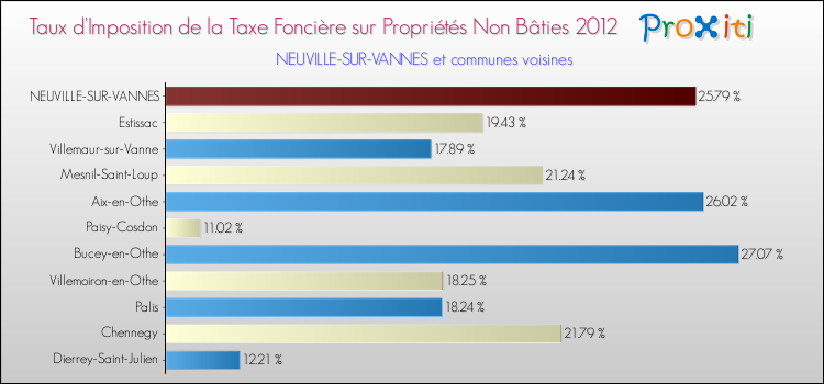 Taux d'imposition de la taxe foncière sur les immeubles et terrains non batis 2012 pour NEUVILLE-SUR-VANNES et les communes proches Comparaison des taux d'imposition de la taxe foncière sur les immeubles et terrains non batis 2012 pour NEUVILLE-SUR-VANNES et les communes voisines