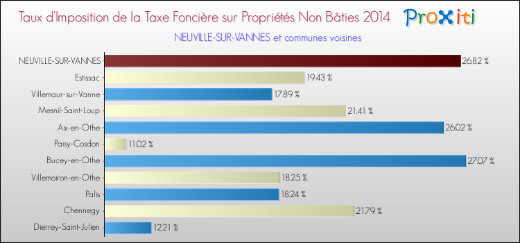 Taux d'imposition de la taxe foncière sur les immeubles et terrains non batis 2014 pour NEUVILLE-SUR-VANNES et les communes proches Comparaison des taux d'imposition de la taxe foncière sur les immeubles et terrains non batis 2014 pour NEUVILLE-SUR-VANNES et les communes voisines