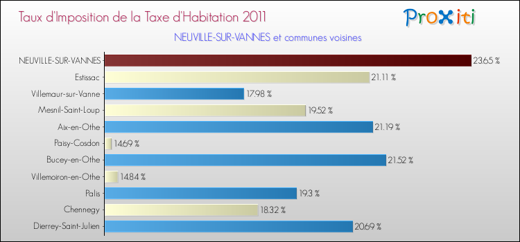Taux d'imposition de la taxe d'habitation 2011 pour NEUVILLE-SUR-VANNES et les communes proches Comparaison des taux d'imposition de la taxe d'habitation 2011 pour NEUVILLE-SUR-VANNES et les communes voisines