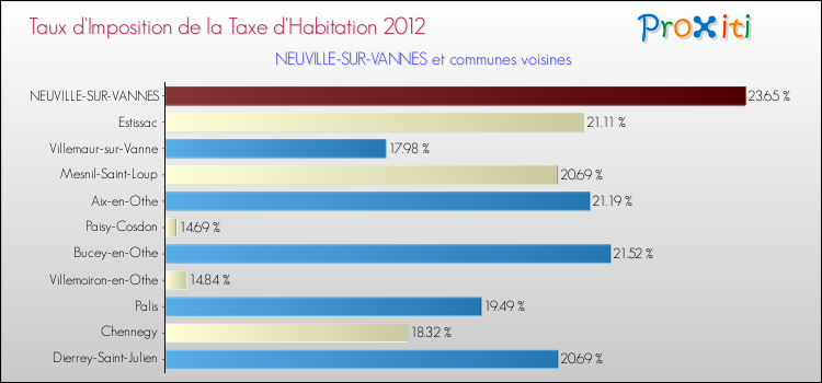 Taux d'imposition de la taxe d'habitation 2012 pour NEUVILLE-SUR-VANNES et les communes proches Comparaison des taux d'imposition de la taxe d'habitation 2012 pour NEUVILLE-SUR-VANNES et les communes voisines