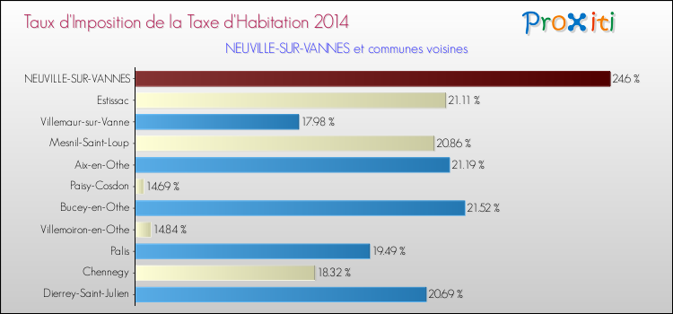 Taux d'imposition de la taxe d'habitation 2014 pour NEUVILLE-SUR-VANNES et les communes proches Comparaison des taux d'imposition de la taxe d'habitation 2014 pour NEUVILLE-SUR-VANNES et les communes voisines