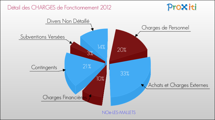 Décomposition des Charges de Fonctionnement 2012 de la commune de NOë-LES-MALLETS Charges de Fonctionnement 2012 pour la commune de NOë-LES-MALLETS