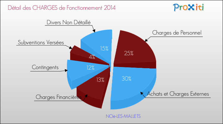 Décomposition des Charges de Fonctionnement 2014 de la commune de NOë-LES-MALLETS Charges de Fonctionnement 2014 pour la commune de NOë-LES-MALLETS