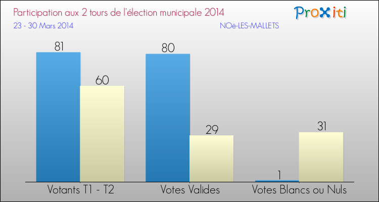 Participation comparée des 2 tours des Elections Municipales 2014 de la commune de NOë-LES-MALLETS Elections Municipales 2014 - Participation comparée des 2 tours pour la commune de NOë-LES-MALLETS