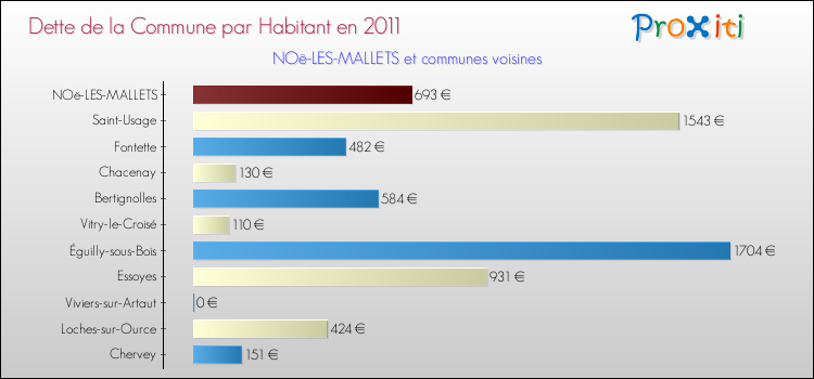 Dette par habitant de la commune en 2011 pour NOë-LES-MALLETS et les communes proches Comparaison de la dette par habitant de la commune en 2011 pour NOë-LES-MALLETS et les communes voisines