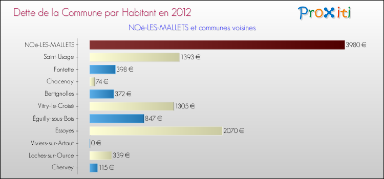 Dette par habitant de la commune en 2012 pour NOë-LES-MALLETS et les communes proches Comparaison de la dette par habitant de la commune en 2012 pour NOë-LES-MALLETS et les communes voisines