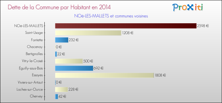 Dette par habitant de la commune en 2014 pour NOë-LES-MALLETS et les communes proches Comparaison de la dette par habitant de la commune en 2014 pour NOë-LES-MALLETS et les communes voisines
