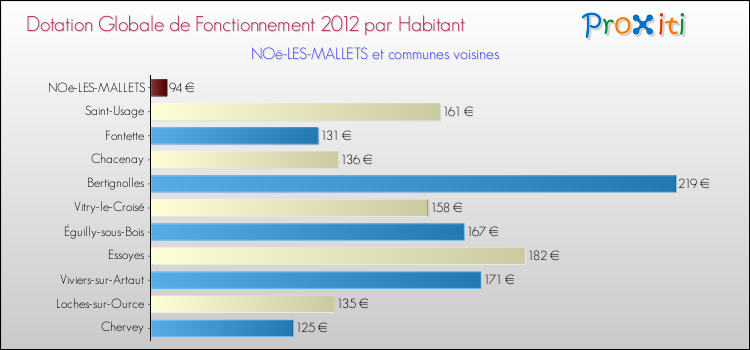 Montant des dotations globales de fonctionnement DGF par Habitant pour NOë-LES-MALLETS et les communes proches Comparaison des des dotations globales de fonctionnement DGF par habitant pour NOë-LES-MALLETS et les communes voisines