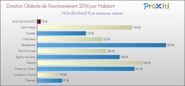 Montant des dotations globales de fonctionnement DGF par Habitant pour NOë-LES-MALLETS et les communes proches en 2014. Comparaison des des dotations globales de fonctionnement DGF par habitant pour NOë-LES-MALLETS et les communes voisines en 2014.