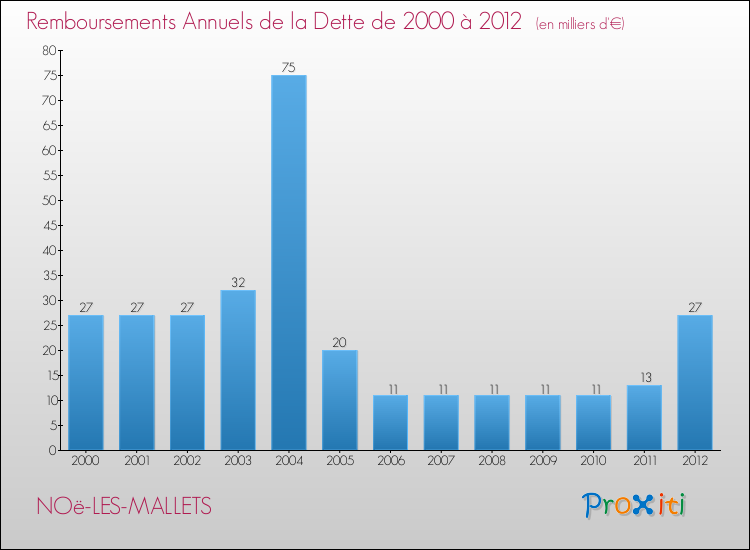 Evolution de l'annuité de la dette pour la commune de NOë-LES-MALLETS de 2000 à 2012 Annuités de la dette pour NOë-LES-MALLETS de 2000 à 2012