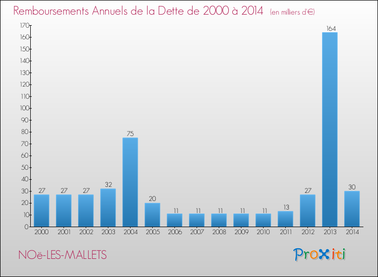 Evolution de l'annuité de la dette pour la commune de NOë-LES-MALLETS de 2000 à 2014 Annuités de la dette pour NOë-LES-MALLETS de 2000 à 2014