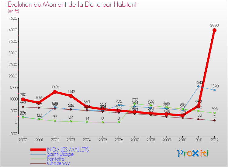 Evolution de la dette par habitant pour la commune de NOë-LES-MALLETS et les communes proches de 2000 à 2012 Comparaison de la dette par habitant pour NOë-LES-MALLETS et les communes voisines de 2000 à 2012