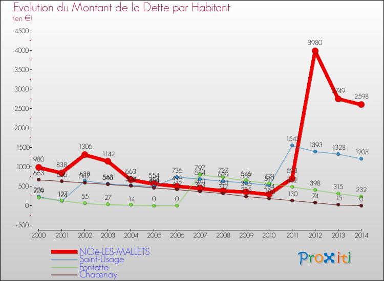 Evolution de la dette par habitant pour la commune de NOë-LES-MALLETS et les communes proches de 2000 à 2014 Comparaison de la dette par habitant pour NOë-LES-MALLETS et les communes voisines de 2000 à 2014