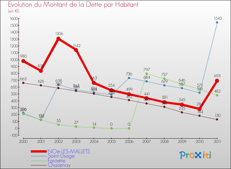 Evolution de la dette par habitant pour la commune de NOë-LES-MALLETS et les communes proches Comparaison de la dette par habitant pour NOë-LES-MALLETS et les communes voisines