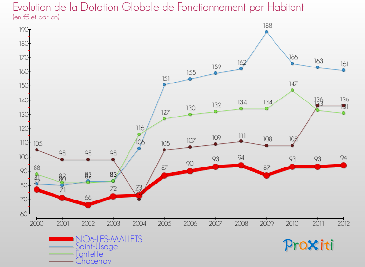 Evolution et montant de la dotation globale de fonctionnement par Habitant pour NOë-LES-MALLETS et les communes proches Comparaison des dotations globales de fonctionnement par habitant pour NOë-LES-MALLETS et les communes voisines