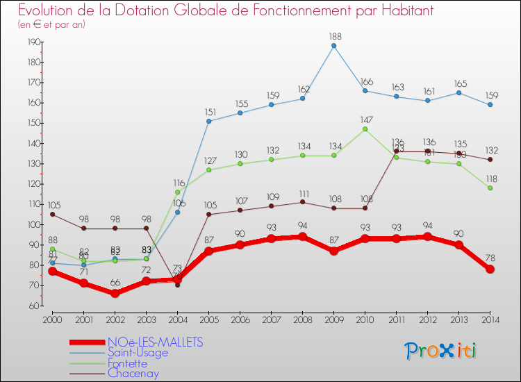 Evolution et montant de la dotation globale de fonctionnement par Habitant pour NOë-LES-MALLETS et les communes proches de 2000 à 2014. Comparaison des dotations globales de fonctionnement par habitant pour NOë-LES-MALLETS et les communes voisines de 2000 à 2014.