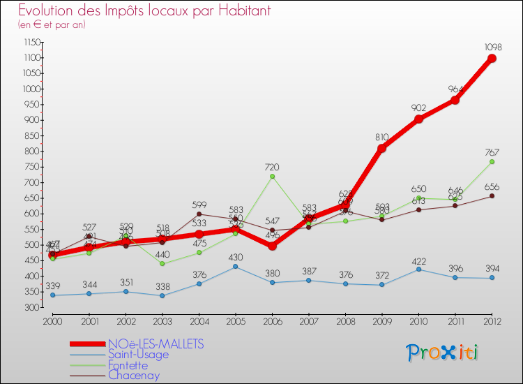 Evolution et montant des impôts locaux par Habitant pour NOë-LES-MALLETS et les communes proches Comparaison des impôts locaux par habitant pour NOë-LES-MALLETS et les communes voisines