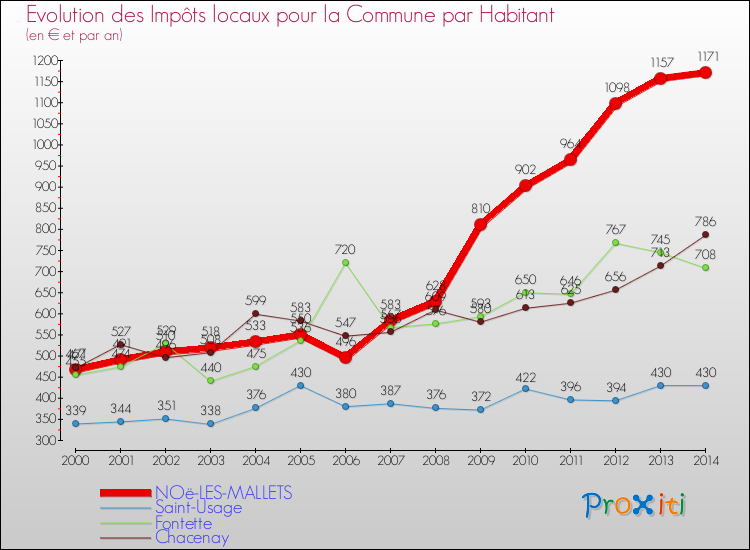 Evolution et montant des impôts locaux par Habitant pour NOë-LES-MALLETS et les communes proches de 2000 à 2014 Comparaison des impôts locaux par habitant pour NOë-LES-MALLETS et les communes voisines de 2000 à 2014