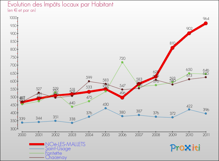 Evolution et montant des impôts locaux par Habitant pour NOë-LES-MALLETS et les communes proches Comparaison des impôts locaux par habitant pour NOë-LES-MALLETS et les communes voisines
