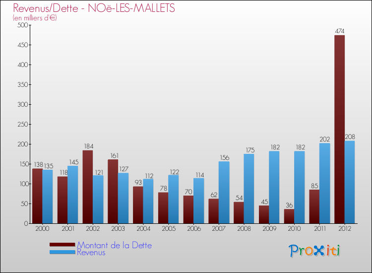 Evolution comparée de la dette et des revenus pour la commune de NOë-LES-MALLETS de 2000 à 2012 Comparaison de la dette et des revenus pour NOë-LES-MALLETS de 2000 à 2012
