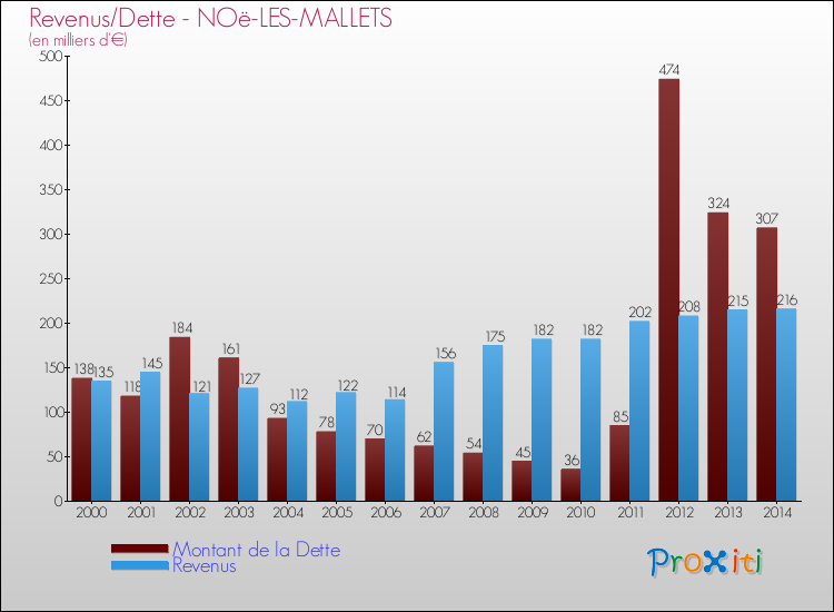 Evolution comparée de la dette et des revenus pour la commune de NOë-LES-MALLETS de 2000 à 2014 Comparaison de la dette et des revenus pour NOë-LES-MALLETS de 2000 à 2014