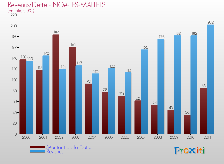 Evolution comparée de la dette et des revenus pour la commune de NOë-LES-MALLETS de 2000 à 2011 Comparaison de la dette et des revenus pour NOë-LES-MALLETS de 2000 à 2011