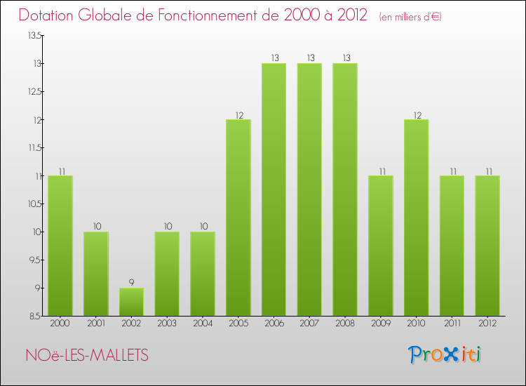 Evolution du montant de la Dotation Globale de Fonctionnement pour la commune de NOë-LES-MALLETS de 2000 à 2012 Evolution du montant de la Dotation Globale de Fonctionnement pour NOë-LES-MALLETS de 2000 à 2012