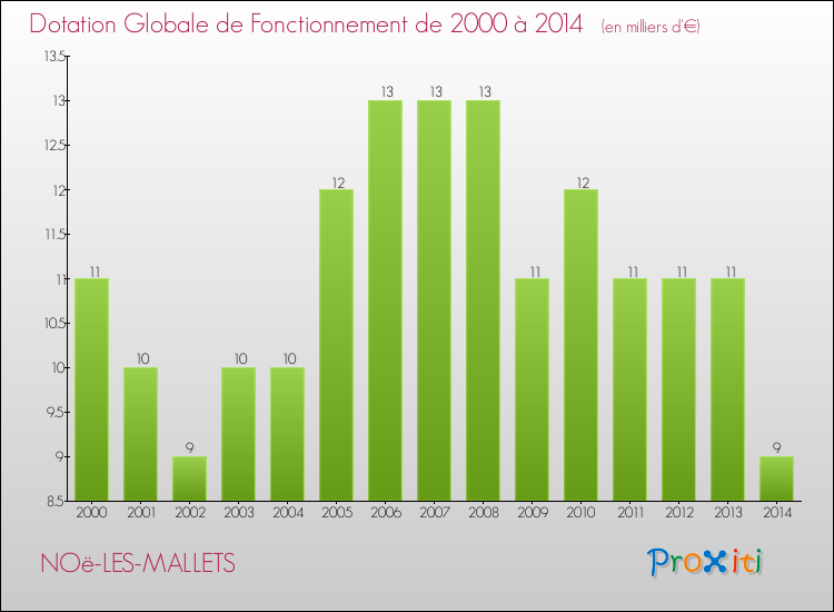 Evolution du montant de la Dotation Globale de Fonctionnement pour la commune de NOë-LES-MALLETS de 2000 à 2014 Evolution du montant de la Dotation Globale de Fonctionnement pour NOë-LES-MALLETS de 2000 à 2014