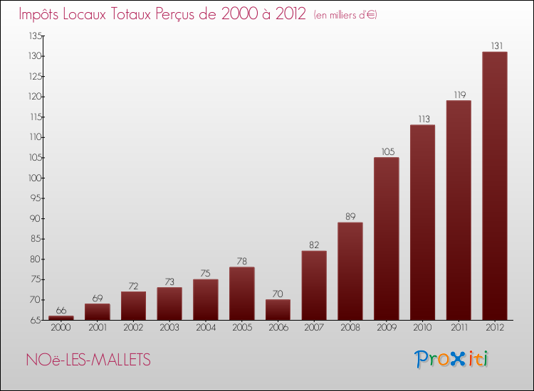 Evolution des Impôts Locaux pour la commune de NOë-LES-MALLETS de 2000 à 2012 Evolution des Impôts Locaux pour NOë-LES-MALLETS de 2000 à 2012