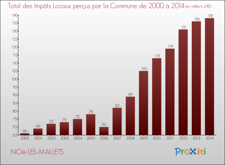 Evolution des Impôts Locaux pour la commune de NOë-LES-MALLETS de 2000 à 2014 Evolution des Impôts Locaux pour NOë-LES-MALLETS de 2000 à 2014