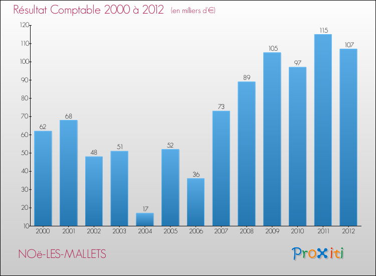 Evolution du résultat comptable pour la commune de NOë-LES-MALLETS de 2000 à 2012 Evolution du résultat comptable pour NOë-LES-MALLETS de 2000 à 2012