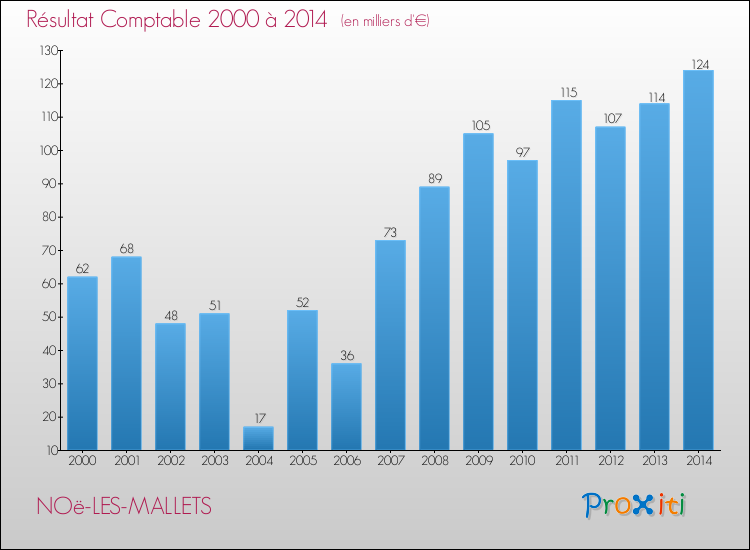Evolution du résultat comptable pour la commune de NOë-LES-MALLETS de 2000 à 2014 Evolution du résultat comptable pour NOë-LES-MALLETS de 2000 à 2014