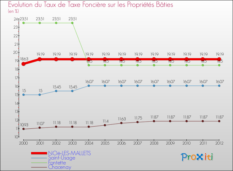 Evolution du taux de la taxe foncière sur le bati pour NOë-LES-MALLETS et les communes proches de 2000 à 2012 Comparaison des taux de taxe foncière sur le bati pour NOë-LES-MALLETS et les communes voisines de 2000 à 2012