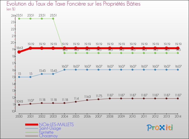 Evolution du taux de la taxe foncière sur le bati pour NOë-LES-MALLETS et les communes proches de 2000 à 2014 Comparaison des taux de taxe foncière sur le bati pour NOë-LES-MALLETS et les communes voisines de 2000 à 2014