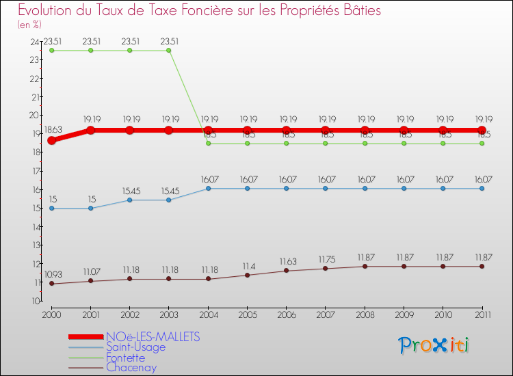 Evolution du taux de la taxe foncière sur le bati pour NOë-LES-MALLETS et les communes proches Comparaison des taux de taxe foncière sur le bati pour NOë-LES-MALLETS et les communes voisines