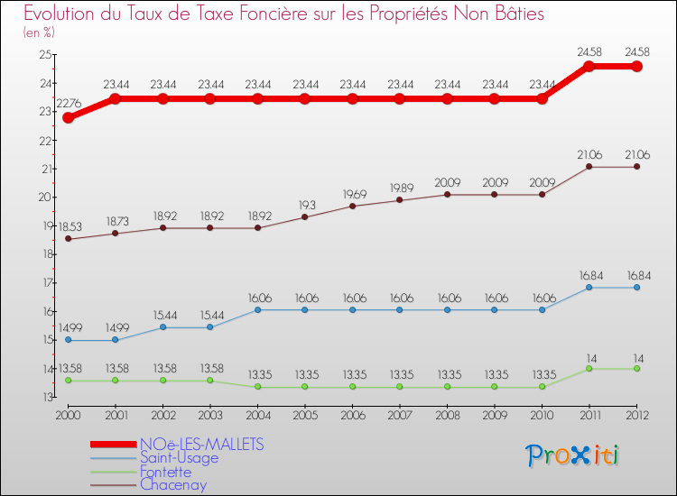 Evolution du taux de la taxe foncière sur les immeubles et terrains non batis pour NOë-LES-MALLETS et les communes proches de 2000 à 2012 Comparaison des taux de la taxe foncière sur les immeubles et terrains non batis pour NOë-LES-MALLETS et les communes voisines de 2000 à 2012