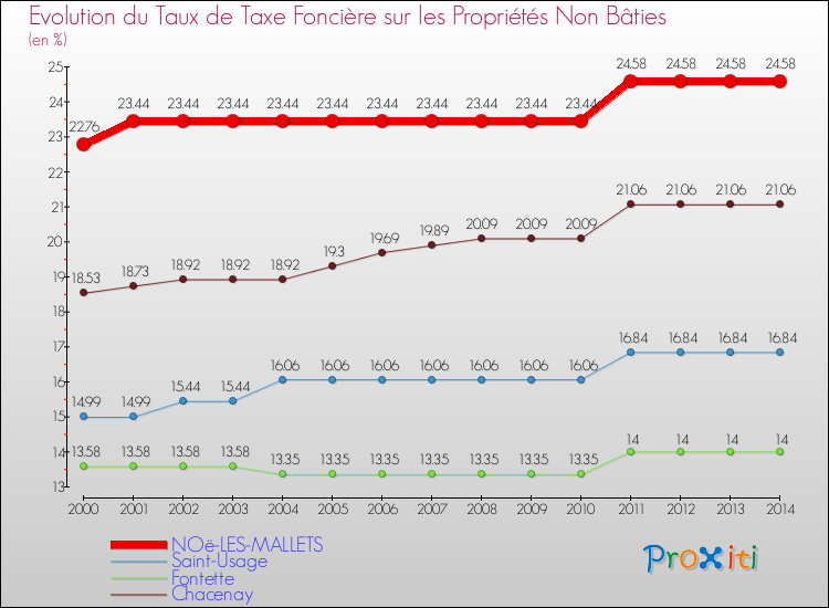 Evolution du taux de la taxe foncière sur les immeubles et terrains non batis pour NOë-LES-MALLETS et les communes proches de 2000 à 2014 Comparaison des taux de la taxe foncière sur les immeubles et terrains non batis pour NOë-LES-MALLETS et les communes voisines de 2000 à 2014